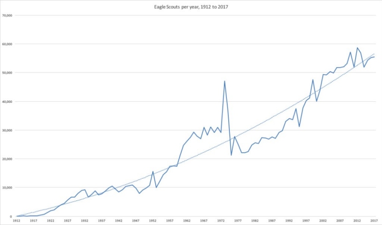 Number of Eagles per Year